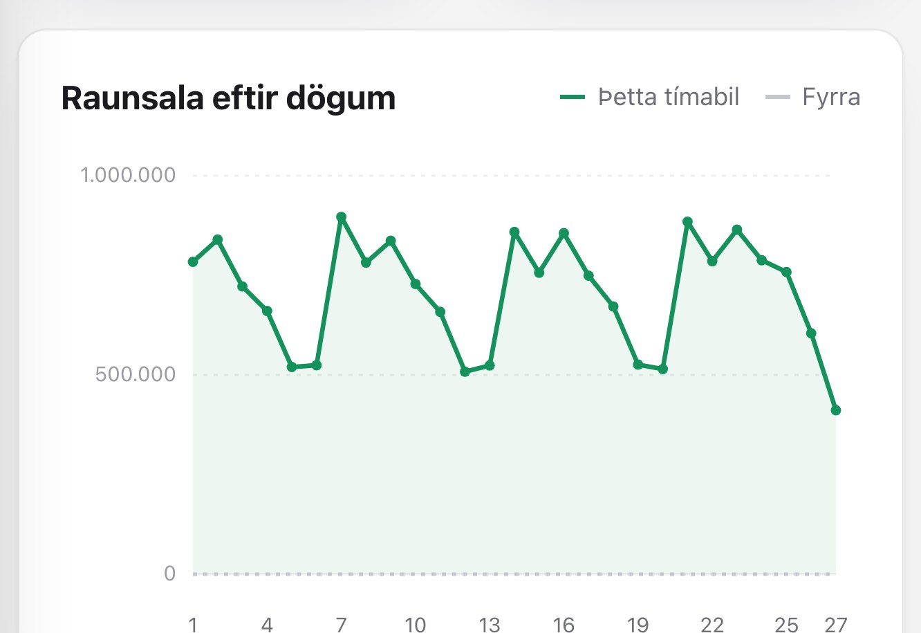 Raunsala eftir dögum